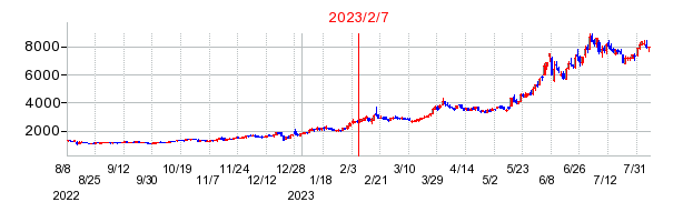 2023年2月7日 16:58前後のの株価チャート